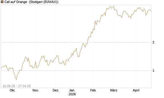 Call auf Orange [UBS AG (London)] Chart