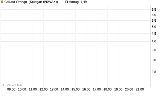 Call auf Orange [UBS AG (London)] Chart