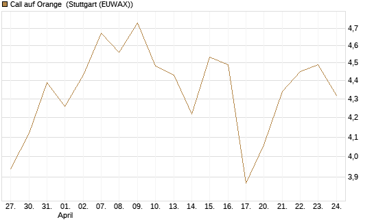 Call auf Orange [UBS AG (London)] Chart