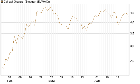 Call auf Orange [UBS AG (London)] Chart