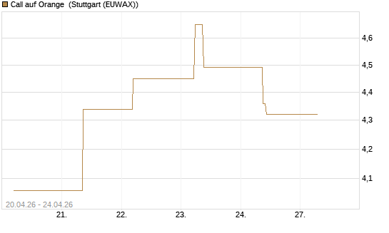 Call auf Orange [UBS AG (London)] Chart