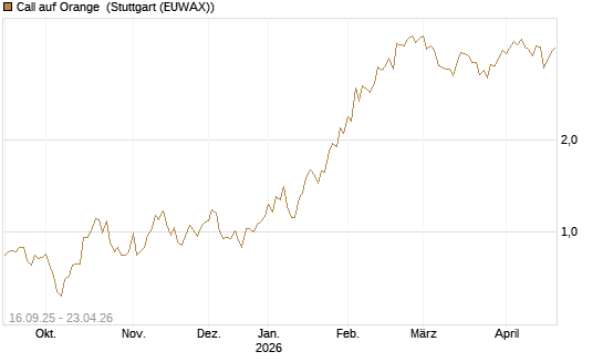 Call auf Orange [UBS AG (London)] Chart