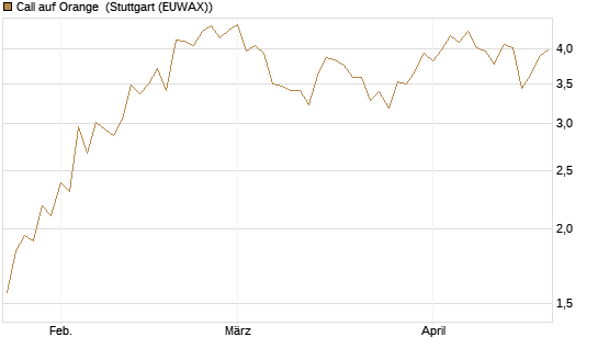 Call auf Orange [UBS AG (London)] Chart