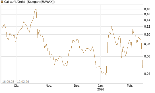 Call auf L'Oréal [UBS AG (London)] Chart