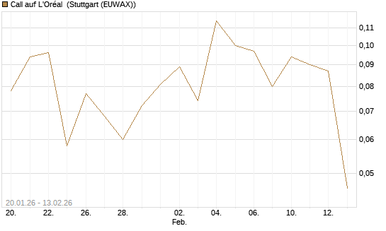 Call auf L'Oréal [UBS AG (London)] Chart