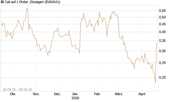 Call auf L'Oréal [UBS AG (London)] Chart