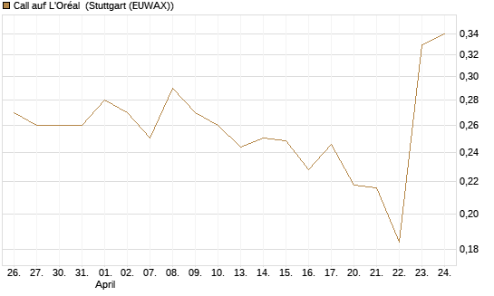 Call auf L'Oréal [UBS AG (London)] Chart