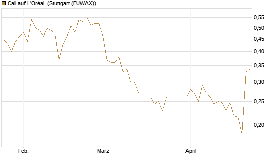 Call auf L'Oréal [UBS AG (London)] Chart