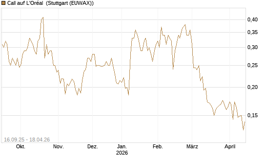 Call auf L'Oréal [UBS AG (London)] Chart