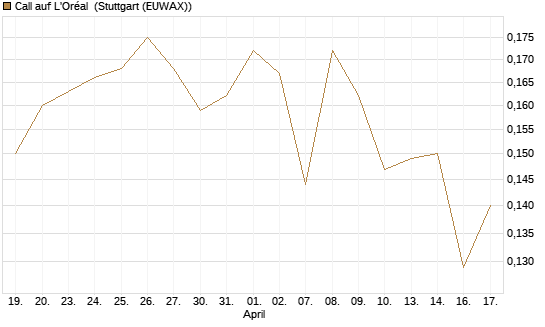 Call auf L'Oréal [UBS AG (London)] Chart