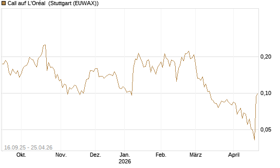 Call auf L'Oréal [UBS AG (London)] Chart