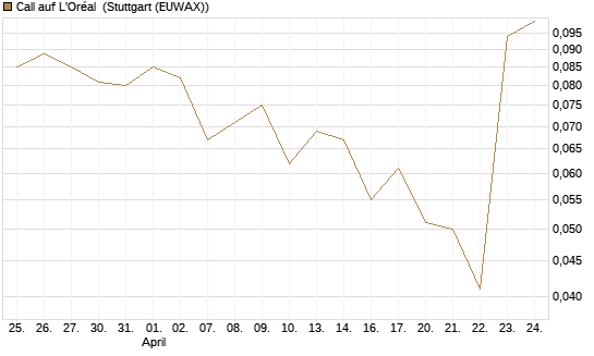 Call auf L'Oréal [UBS AG (London)] Chart