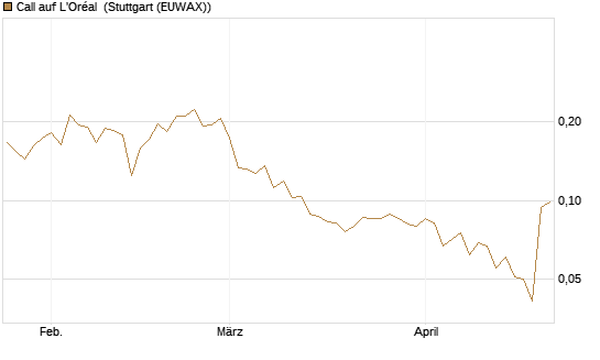Call auf L'Oréal [UBS AG (London)] Chart