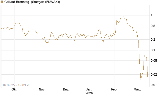Call auf Brenntag [UBS AG (London)] Chart