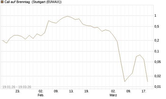 Call auf Brenntag [UBS AG (London)] Chart
