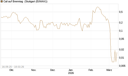 Call auf Brenntag [UBS AG (London)] Chart
