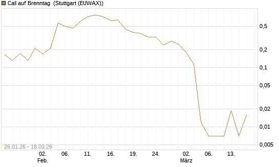 Call auf Brenntag [UBS AG (London)] Chart