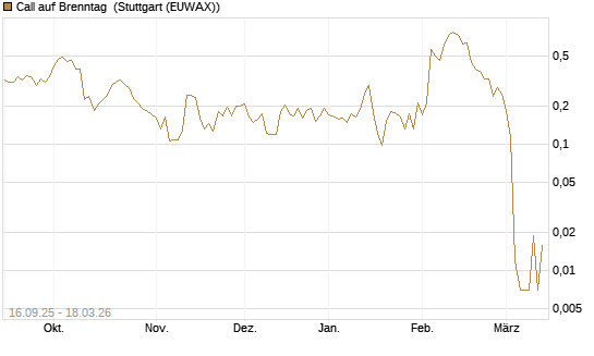 Call auf Brenntag [UBS AG (London)] Chart