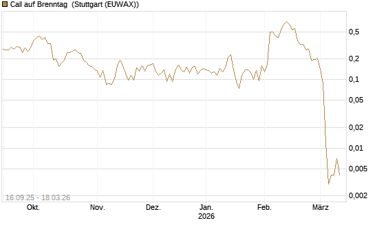Call auf Brenntag [UBS AG (London)] Chart
