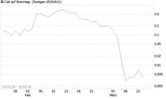 Call auf Brenntag [UBS AG (London)] Chart