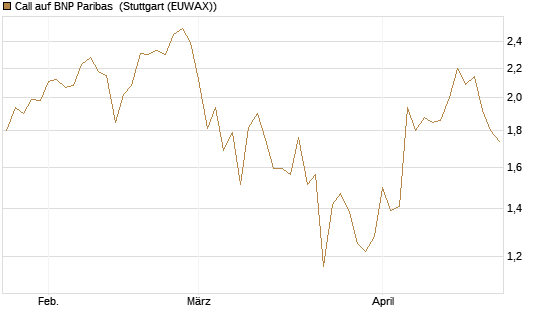 Call auf BNP Paribas [UBS AG (London)] Chart