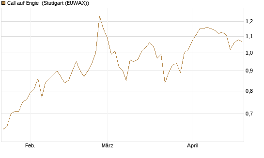 Call auf Engie [UBS AG (London)] Chart