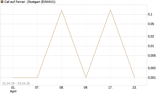 Call auf Ferrari [UBS AG (London)] Chart