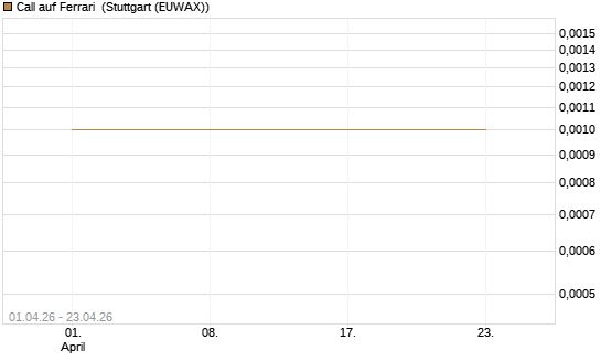 Call auf Ferrari [UBS AG (London)] Chart
