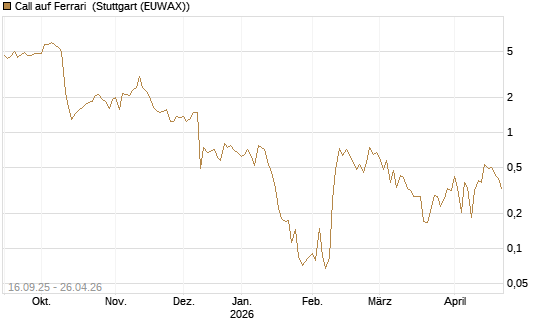 Call auf Ferrari [UBS AG (London)] Chart
