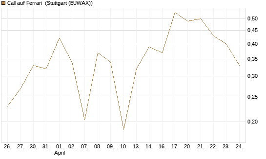 Call auf Ferrari [UBS AG (London)] Chart