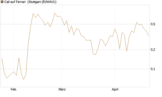 Call auf Ferrari [UBS AG (London)] Chart