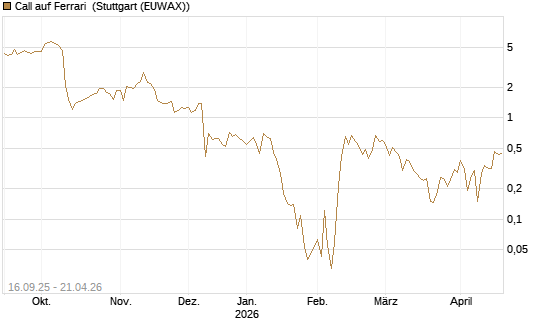 Call auf Ferrari [UBS AG (London)] Chart