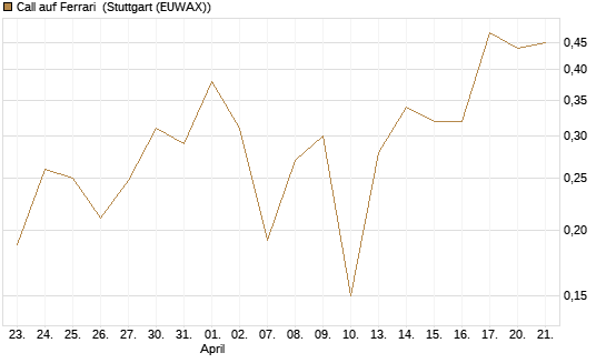 Call auf Ferrari [UBS AG (London)] Chart