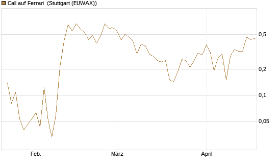 Call auf Ferrari [UBS AG (London)] Chart