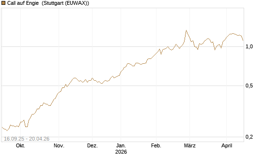 Call auf Engie [UBS AG (London)] Chart