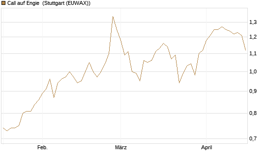 Call auf Engie [UBS AG (London)] Chart