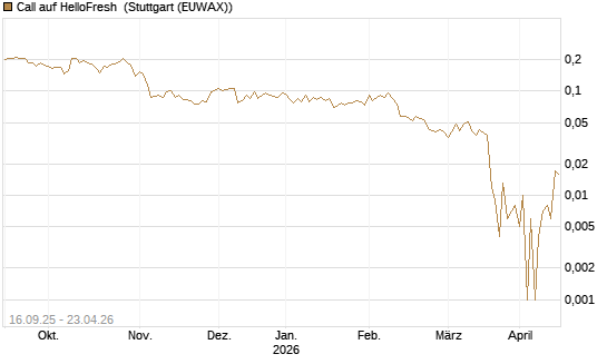 Call auf HelloFresh [UBS AG (London)] Chart