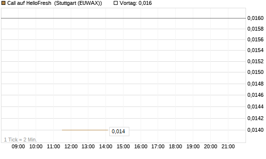 Call auf HelloFresh [UBS AG (London)] Chart