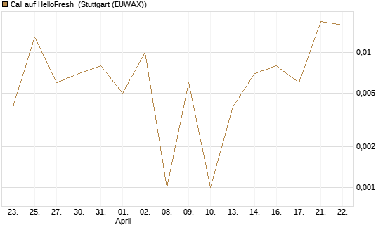 Call auf HelloFresh [UBS AG (London)] Chart