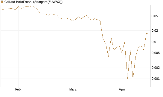 Call auf HelloFresh [UBS AG (London)] Chart