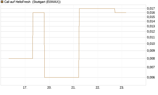 Call auf HelloFresh [UBS AG (London)] Chart