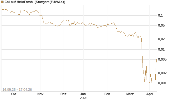 Call auf HelloFresh [UBS AG (London)] Chart