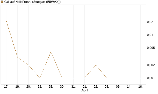 Call auf HelloFresh [UBS AG (London)] Chart