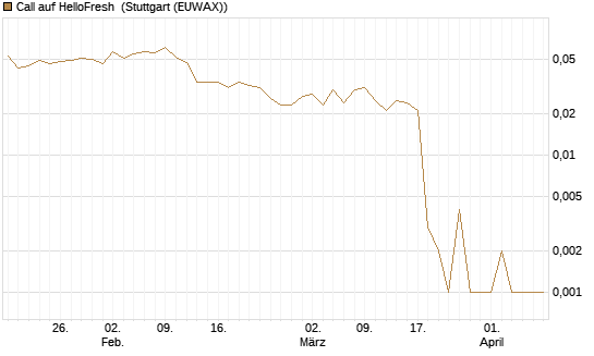 Call auf HelloFresh [UBS AG (London)] Chart