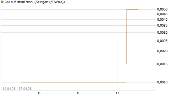 Call auf HelloFresh [UBS AG (London)] Chart