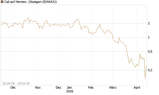 Call auf Hermes [UBS AG (London)] Chart