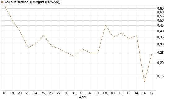 Call auf Hermes [UBS AG (London)] Chart