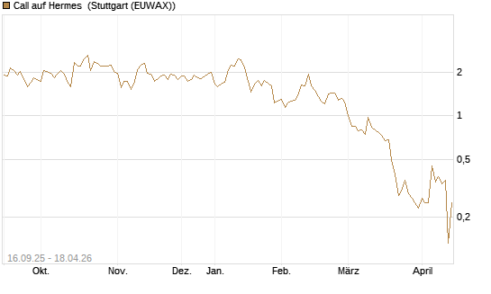 Call auf Hermes [UBS AG (London)] Chart