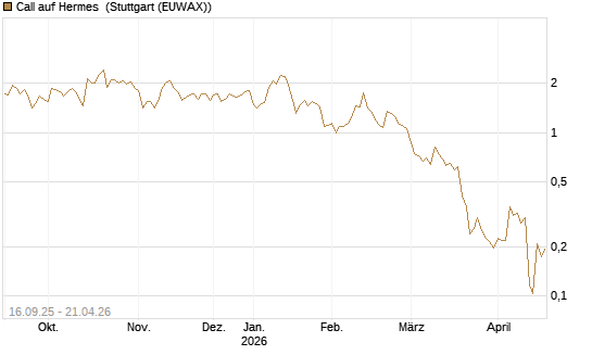 Call auf Hermes [UBS AG (London)] Chart