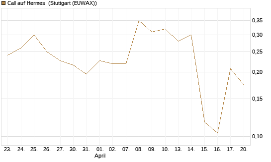 Call auf Hermes [UBS AG (London)] Chart
